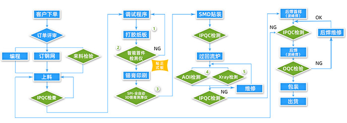 PCBA電路板組裝合作流程
