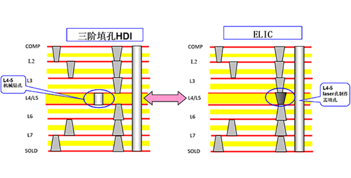 HDI PCB加工中的三個關鍵制程？
