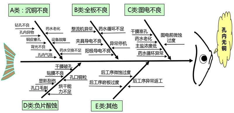 電路板加工的孔無(wú)銅現(xiàn)象