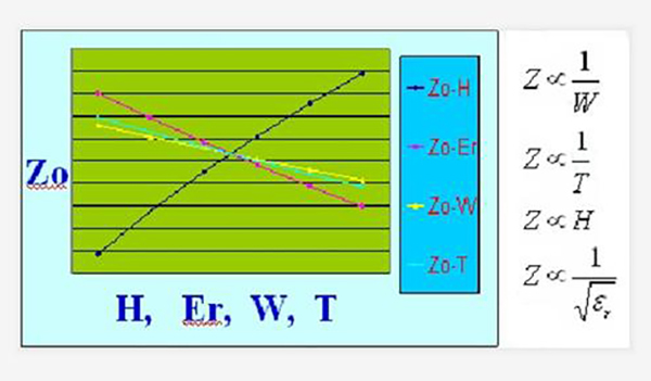 PCB線路板阻抗計算
